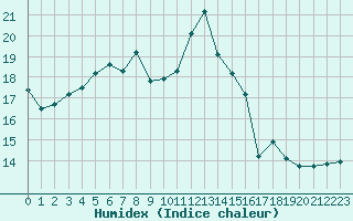 Courbe de l'humidex pour Ile d'Yeu - Saint-Sauveur (85)