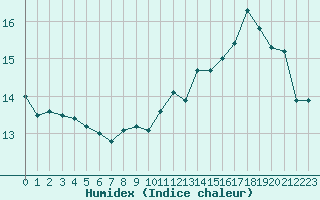 Courbe de l'humidex pour Tours (37)