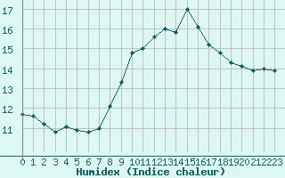 Courbe de l'humidex pour Roujan (34)