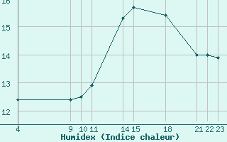 Courbe de l'humidex pour Neuilly-sur-Marne (93)