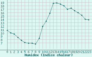 Courbe de l'humidex pour Potes / Torre del Infantado (Esp)