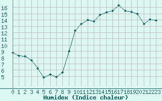 Courbe de l'humidex pour Croisette (62)