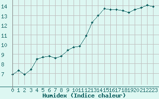 Courbe de l'humidex pour Nmes - Courbessac (30)