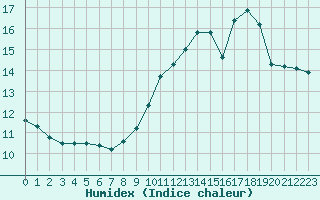 Courbe de l'humidex pour Montauban (82)