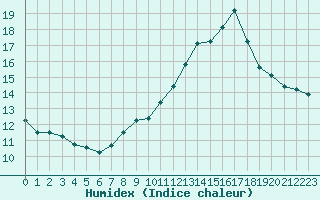 Courbe de l'humidex pour Saint-Etienne (42)