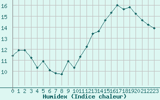 Courbe de l'humidex pour Spa - La Sauvenire (Be)