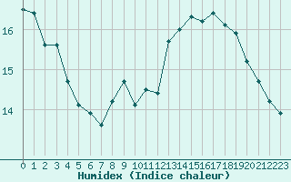 Courbe de l'humidex pour Grenoble/agglo Le Versoud (38)