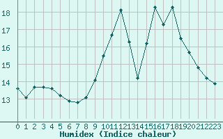 Courbe de l'humidex pour Deauville (14)