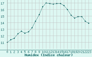 Courbe de l'humidex pour Llanes