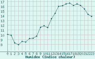 Courbe de l'humidex pour Mont-Rigi (Be)