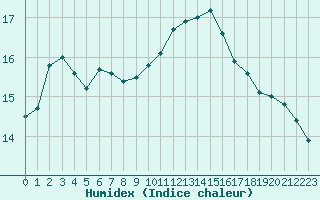 Courbe de l'humidex pour Villarzel (Sw)