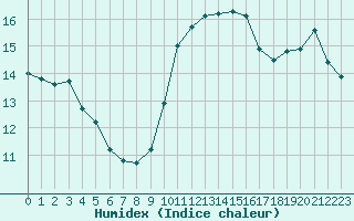 Courbe de l'humidex pour Bziers-Centre (34)