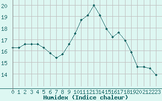 Courbe de l'humidex pour Porquerolles (83)