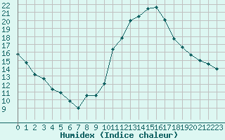 Courbe de l'humidex pour Bziers-Centre (34)