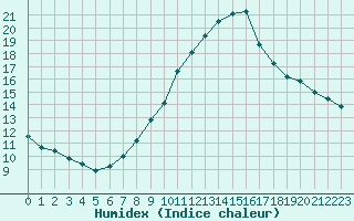 Courbe de l'humidex pour Gersau