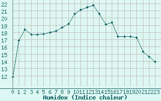 Courbe de l'humidex pour Figueras de Castropol