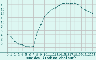 Courbe de l'humidex pour Christnach (Lu)