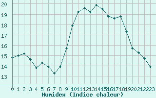 Courbe de l'humidex pour Pomrols (34)