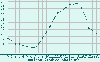 Courbe de l'humidex pour Bouligny (55)