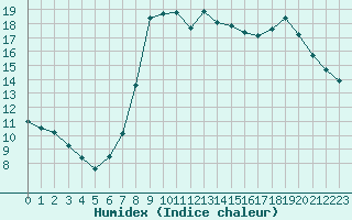 Courbe de l'humidex pour Herstmonceux (UK)