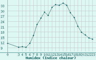 Courbe de l'humidex pour Banja Luka