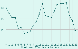 Courbe de l'humidex pour le bateau N259