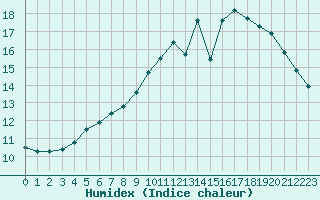 Courbe de l'humidex pour Connerr (72)