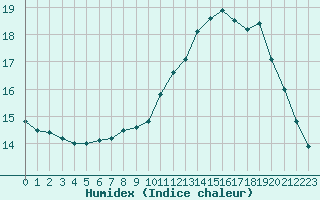 Courbe de l'humidex pour Ontinyent (Esp)