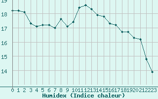 Courbe de l'humidex pour Lyngor Fyr