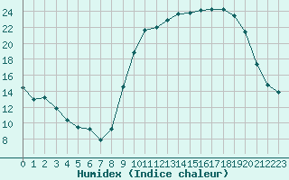 Courbe de l'humidex pour Chteauroux (36)