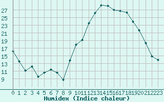 Courbe de l'humidex pour Saint-Girons (09)