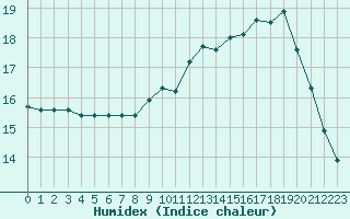 Courbe de l'humidex pour Ouessant (29)