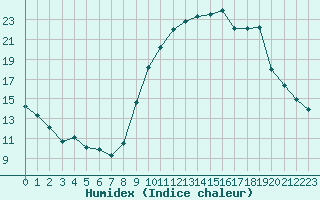 Courbe de l'humidex pour Sain-Bel (69)