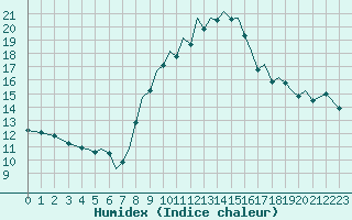 Courbe de l'humidex pour Jersey (UK)