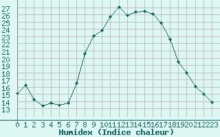 Courbe de l'humidex pour Arnstein-Muedesheim