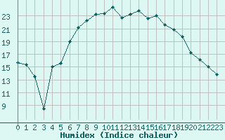 Courbe de l'humidex pour Elpersbuettel