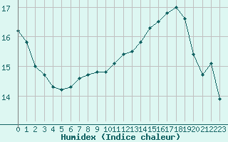 Courbe de l'humidex pour Luhanka Judinsalo