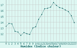 Courbe de l'humidex pour Valencia de Alcantara