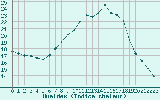 Courbe de l'humidex pour Scampton