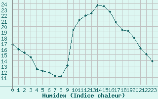 Courbe de l'humidex pour Douzy (08)