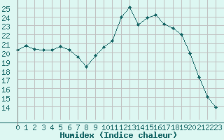 Courbe de l'humidex pour Saint-Georges-d'Oleron (17)