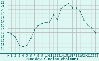 Courbe de l'humidex pour Edinburgh (UK)