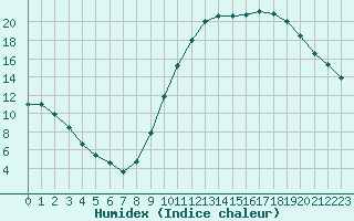 Courbe de l'humidex pour Montret (71)