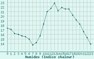 Courbe de l'humidex pour Bourg-en-Bresse (01)