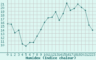 Courbe de l'humidex pour Romorantin (41)