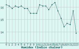 Courbe de l'humidex pour Le Luc - Cannet des Maures (83)