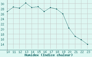 Courbe de l'humidex pour Kise Pa Hedmark