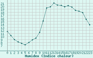 Courbe de l'humidex pour Izegem (Be)