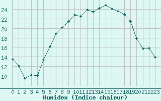 Courbe de l'humidex pour Luedge-Paenbruch