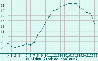 Courbe de l'humidex pour Coulommes-et-Marqueny (08)